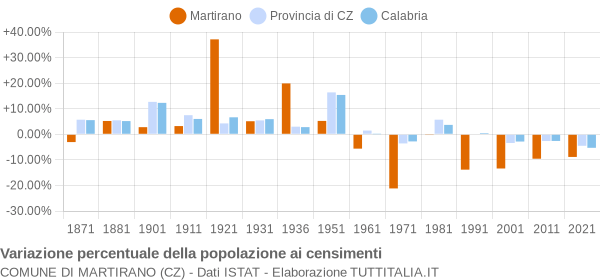 Grafico variazione percentuale della popolazione Comune di Martirano (CZ)