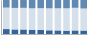 Grafico struttura della popolazione Comune di Martirano (CZ)