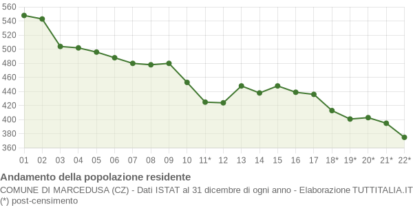 Andamento popolazione Comune di Marcedusa (CZ)