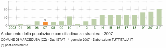 Grafico andamento popolazione stranieri Comune di Marcedusa (CZ)