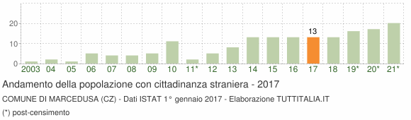 Grafico andamento popolazione stranieri Comune di Marcedusa (CZ)