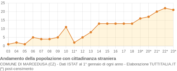 Andamento popolazione stranieri Comune di Marcedusa (CZ)