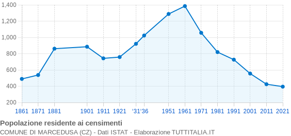 Grafico andamento storico popolazione Comune di Marcedusa (CZ)