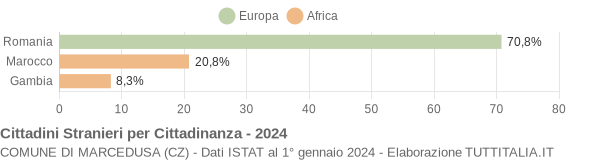 Grafico cittadinanza stranieri - Marcedusa 2024