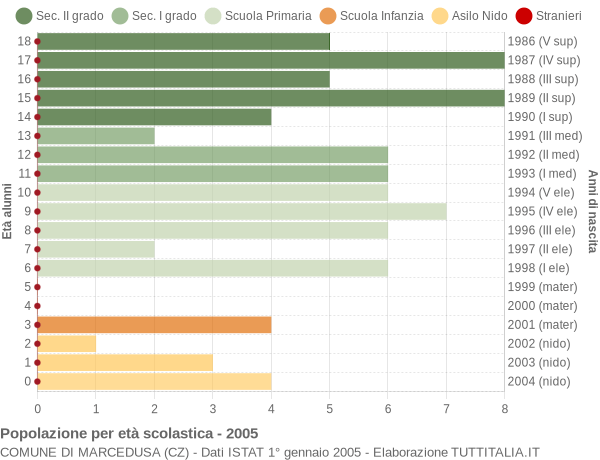 Grafico Popolazione in età scolastica - Marcedusa 2005