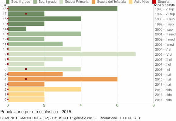 Grafico Popolazione in età scolastica - Marcedusa 2015