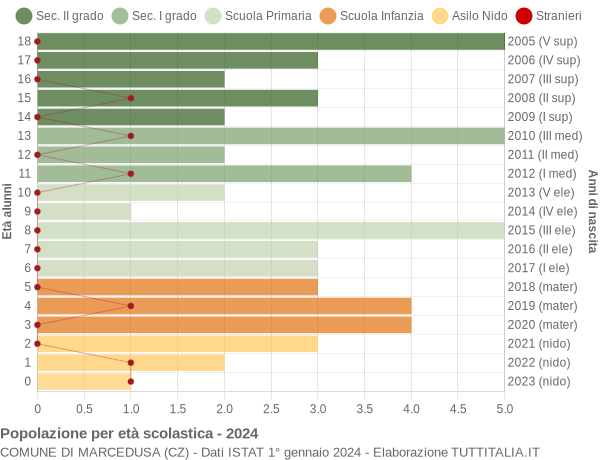 Grafico Popolazione in età scolastica - Marcedusa 2024