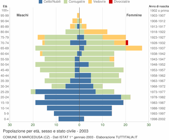 Grafico Popolazione per età, sesso e stato civile Comune di Marcedusa (CZ)
