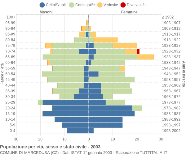 Grafico Popolazione per età, sesso e stato civile Comune di Marcedusa (CZ)