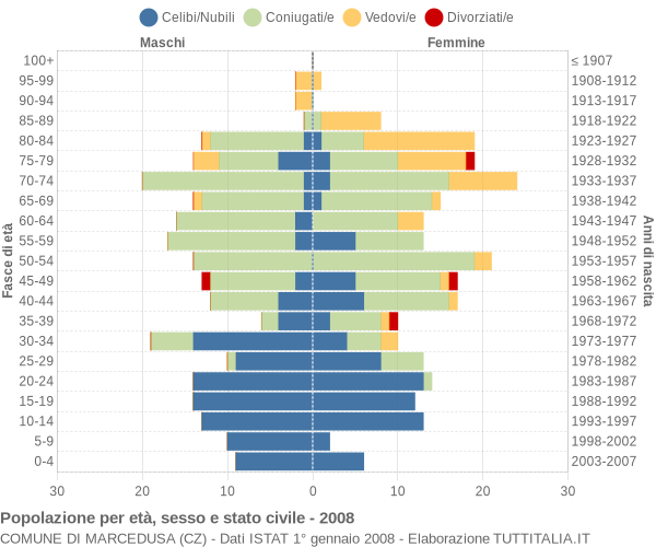 Grafico Popolazione per età, sesso e stato civile Comune di Marcedusa (CZ)