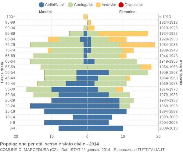 Grafico Popolazione per età, sesso e stato civile Comune di Marcedusa (CZ)