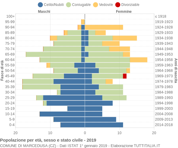 Grafico Popolazione per età, sesso e stato civile Comune di Marcedusa (CZ)