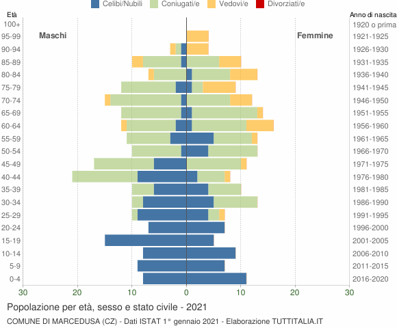 Grafico Popolazione per età, sesso e stato civile Comune di Marcedusa (CZ)