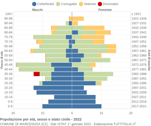 Grafico Popolazione per età, sesso e stato civile Comune di Marcedusa (CZ)