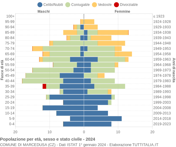 Grafico Popolazione per età, sesso e stato civile Comune di Marcedusa (CZ)