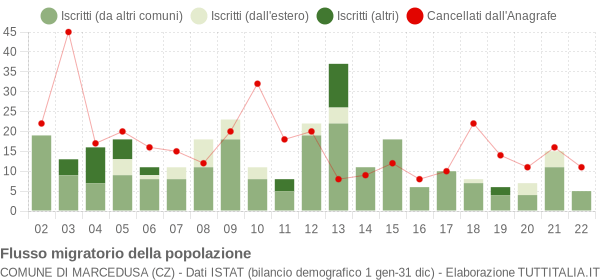 Flussi migratori della popolazione Comune di Marcedusa (CZ)