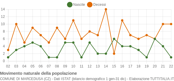 Grafico movimento naturale della popolazione Comune di Marcedusa (CZ)