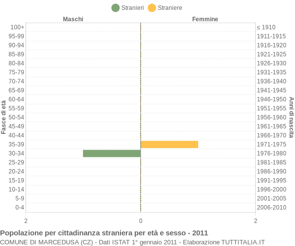 Grafico cittadini stranieri - Marcedusa 2011