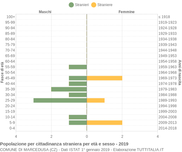 Grafico cittadini stranieri - Marcedusa 2019