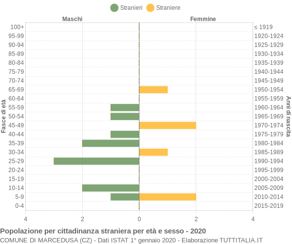 Grafico cittadini stranieri - Marcedusa 2020