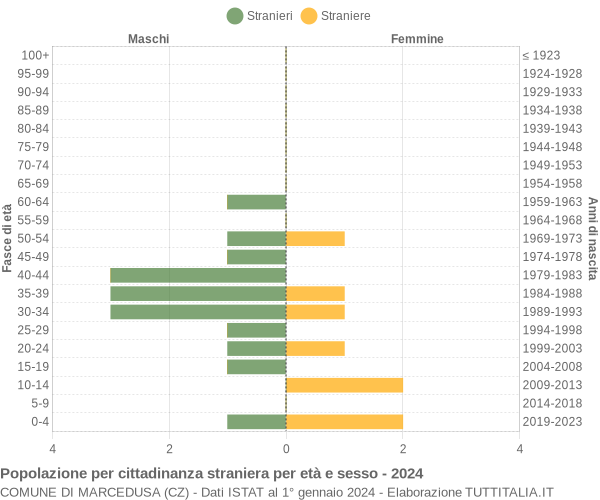 Grafico cittadini stranieri - Marcedusa 2024