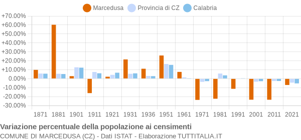 Grafico variazione percentuale della popolazione Comune di Marcedusa (CZ)