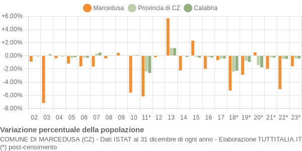 Variazione percentuale della popolazione Comune di Marcedusa (CZ)