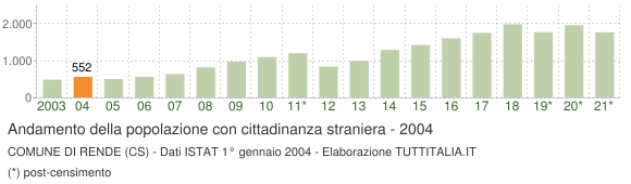 Grafico andamento popolazione stranieri Comune di Rende (CS)
