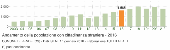 Grafico andamento popolazione stranieri Comune di Rende (CS)