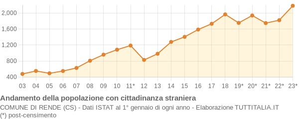 Andamento popolazione stranieri Comune di Rende (CS)