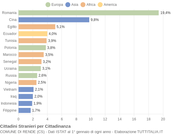 Grafico cittadinanza stranieri - Rende 2019