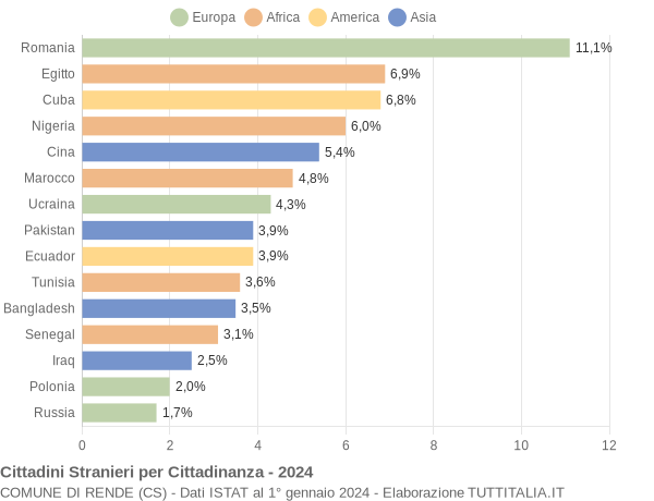 Grafico cittadinanza stranieri - Rende 2024