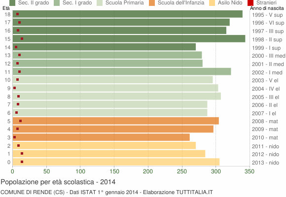 Grafico Popolazione in età scolastica - Rende 2014