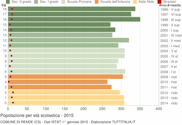Grafico Popolazione in età scolastica - Rende 2015