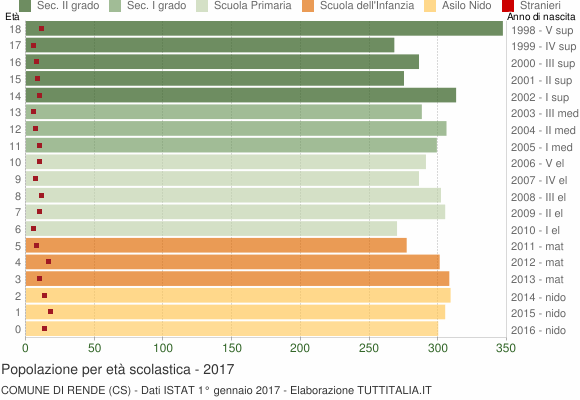 Grafico Popolazione in età scolastica - Rende 2017