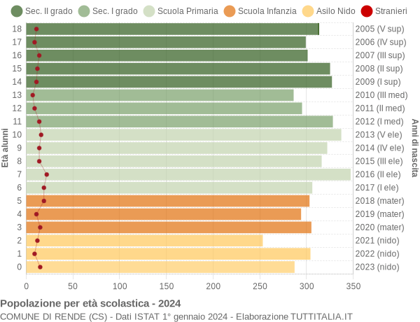 Grafico Popolazione in età scolastica - Rende 2024