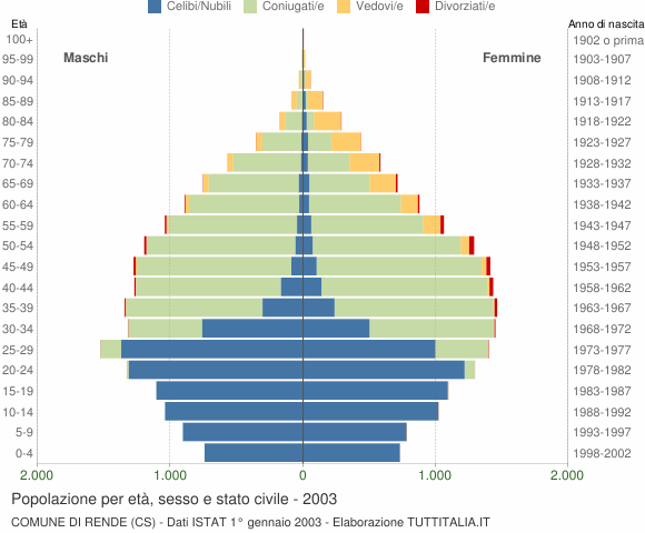 Grafico Popolazione per età, sesso e stato civile Comune di Rende (CS)