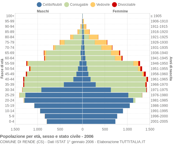 Grafico Popolazione per età, sesso e stato civile Comune di Rende (CS)