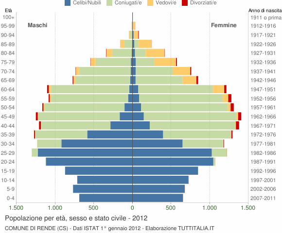 Grafico Popolazione per età, sesso e stato civile Comune di Rende (CS)