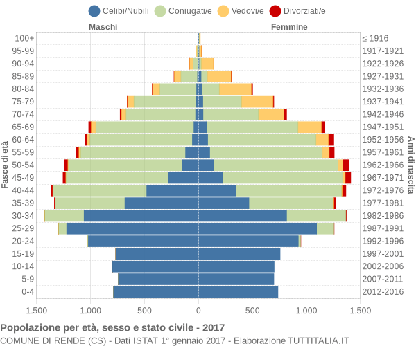 Grafico Popolazione per età, sesso e stato civile Comune di Rende (CS)