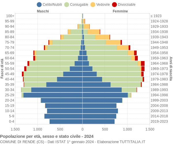 Grafico Popolazione per età, sesso e stato civile Comune di Rende (CS)