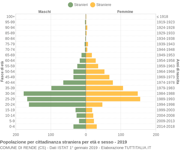 Grafico cittadini stranieri - Rende 2019