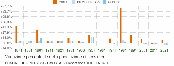 Grafico variazione percentuale della popolazione Comune di Rende (CS)