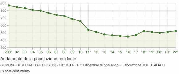 Andamento popolazione Comune di Serra d'Aiello (CS)