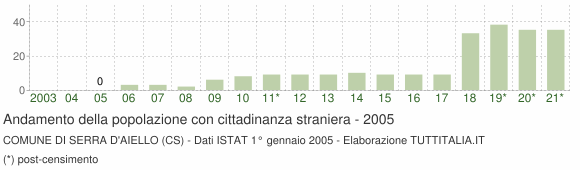Grafico andamento popolazione stranieri Comune di Serra d'Aiello (CS)