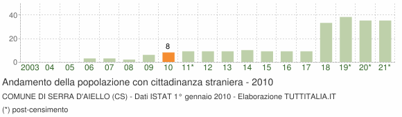 Grafico andamento popolazione stranieri Comune di Serra d'Aiello (CS)