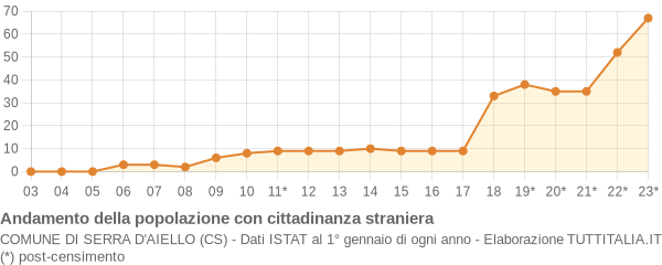 Andamento popolazione stranieri Comune di Serra d'Aiello (CS)