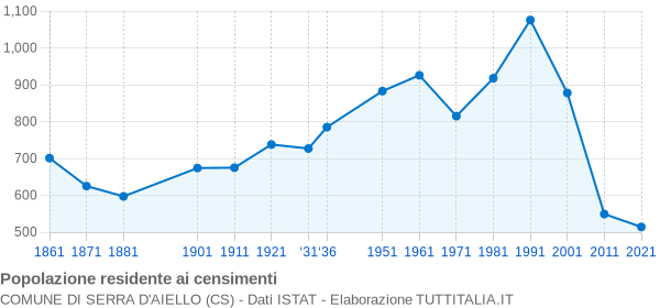 Censimenti Popolazione Serra D Aiello 1861 2011 Grafici Su Dati Istat