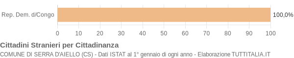 Grafico cittadinanza stranieri - Serra d'Aiello 2006