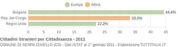 Grafico cittadinanza stranieri - Serra d'Aiello 2011